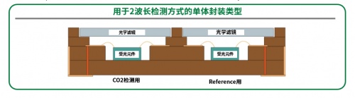 京瓷“陶瓷封装”探索新领域，满足NDIR