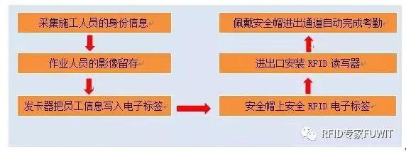RFID建筑工地人员管理解决方案