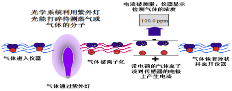 加油站VOC在线监测系统中PID传感器推荐