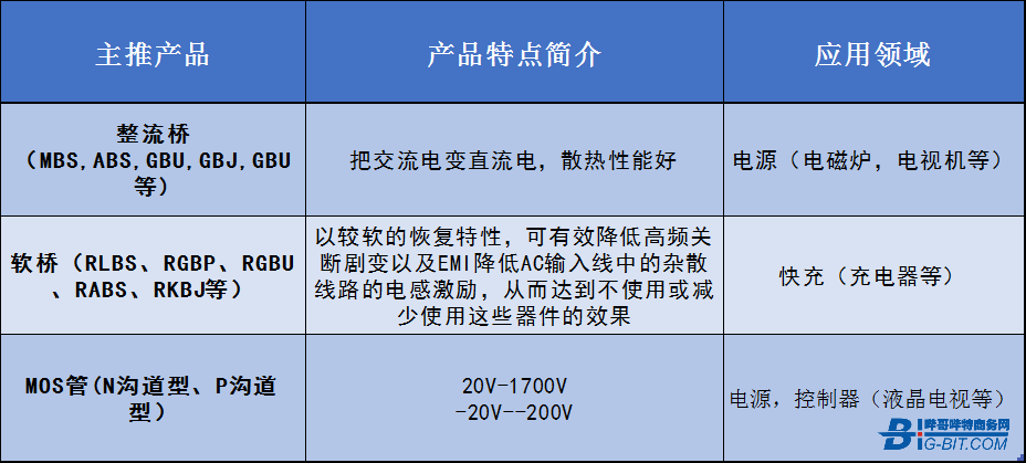 产品