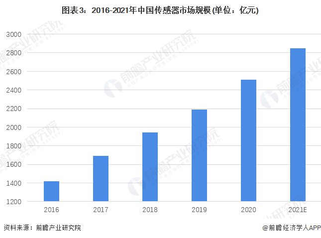 图表3：2016-2021年中国传感器市场规模(单位：亿元)