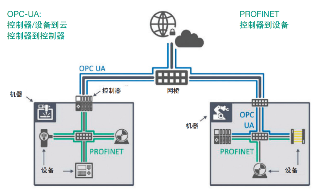 Profinet