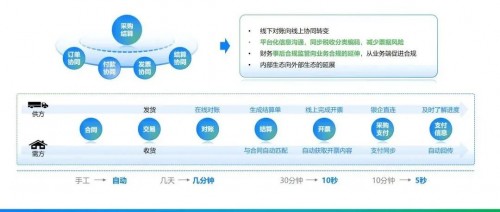 数字化采购，这四个环节缺一不可
