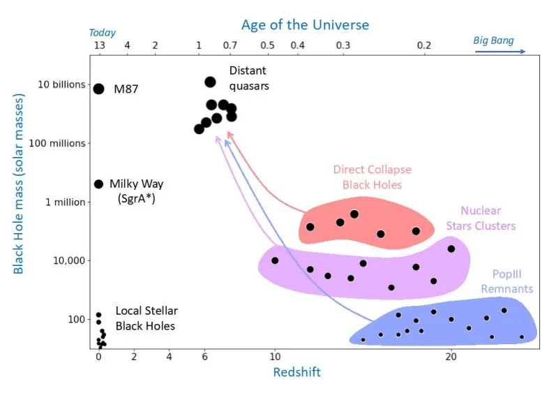 Populations-of-Known-Black-Holes-in-Early-Universe-777x573.webp