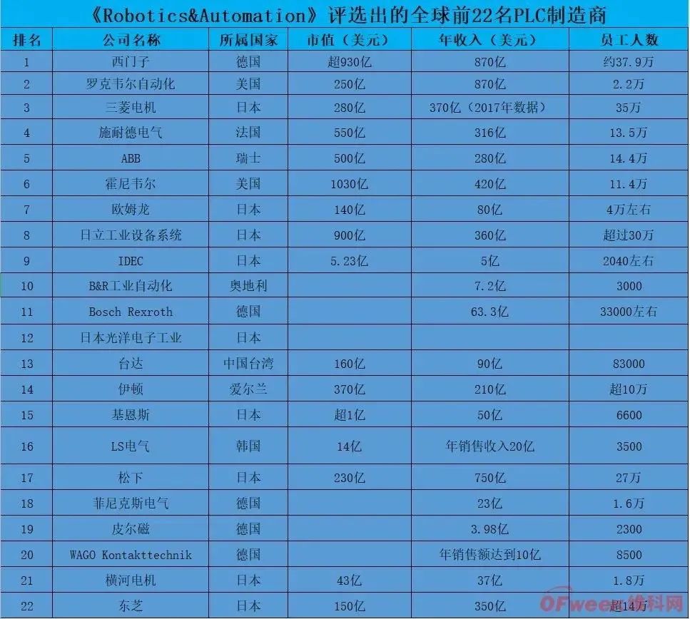 PLC制造商