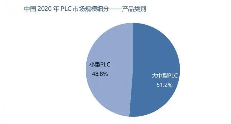 PLC市场