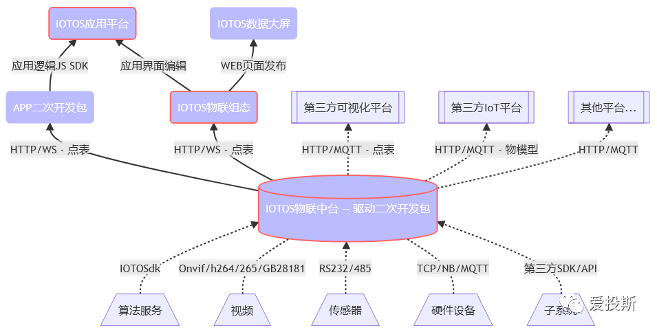 IOTOS企业版产品重磅推广中