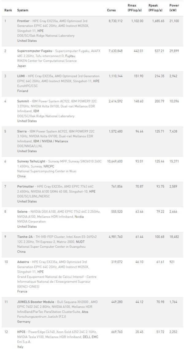 最新超级计算机排行:美国超日本,中国不容被忽视
