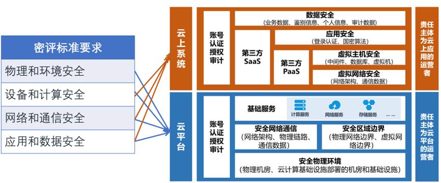 云上如何过密评？数字认证重磅发布云上密码建设方案