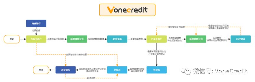 旺链科技:7000字干货，深析区块链+汽车供应链金融的应用价值