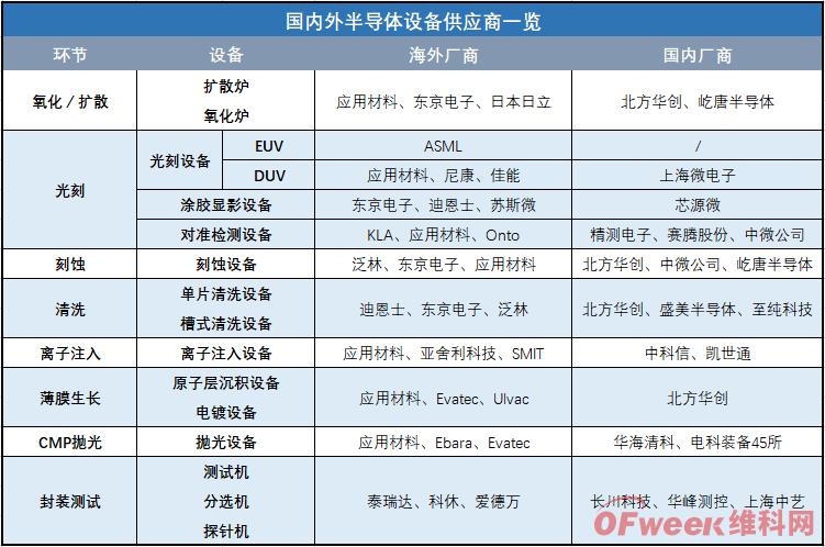 订单积压、缺芯难缓！半导体设备竞争格局一览