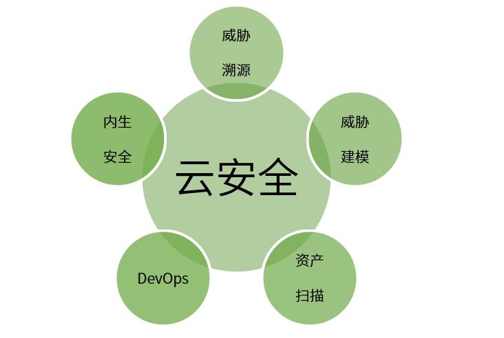 RSAC2022创新沙盒解读，一网打尽
