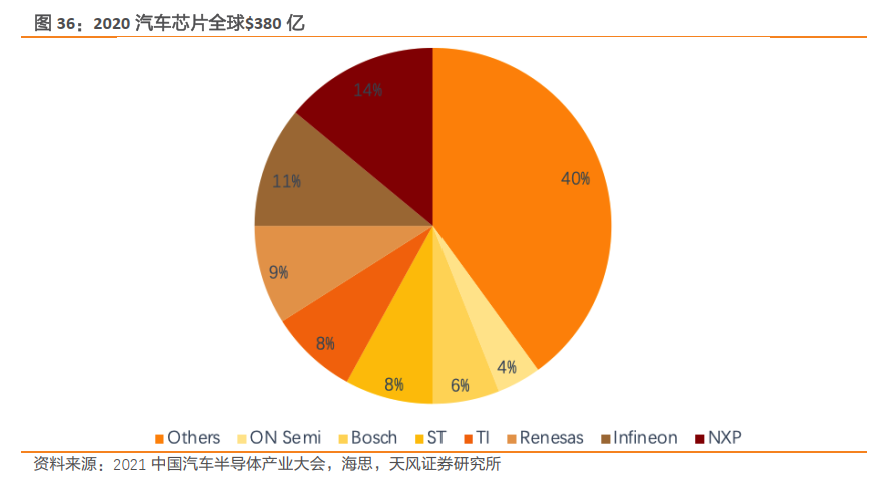 一文了解需求暴涨的汽车芯片