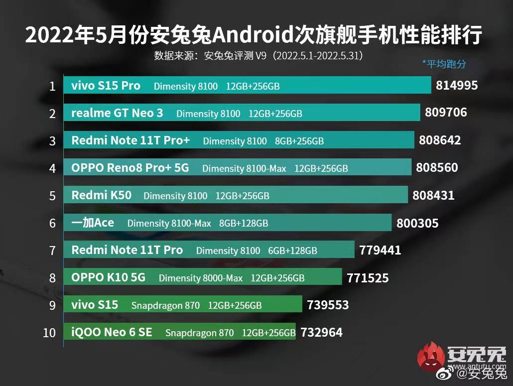 天玑9000、天玑8000系列成功秀肌肉，联发科旗舰手机芯片彻底崛起