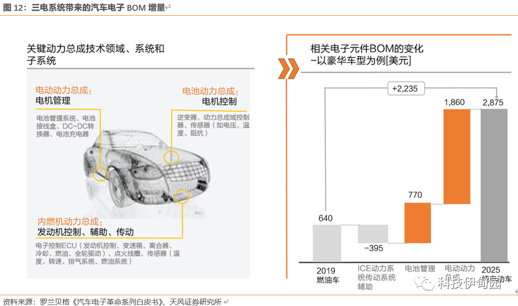 一文了解需求暴涨的汽车芯片