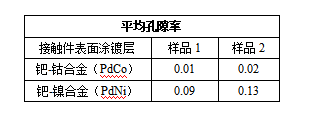 表3