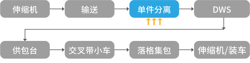 智能物流