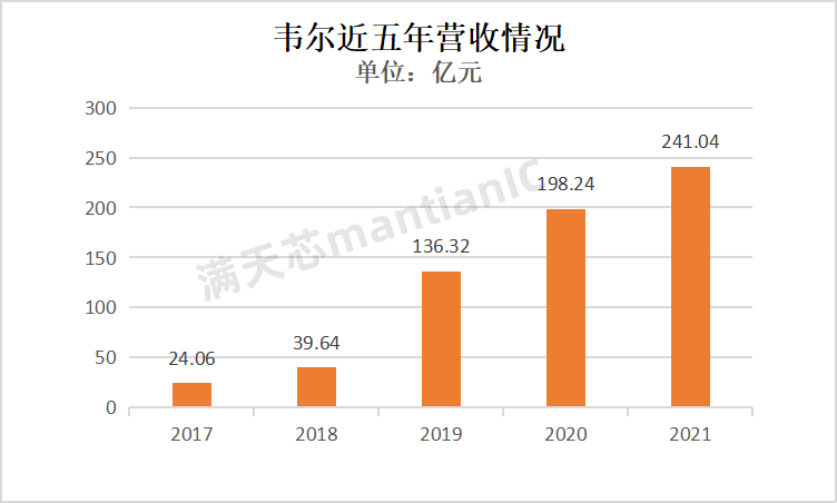 韦尔营收_副本.png