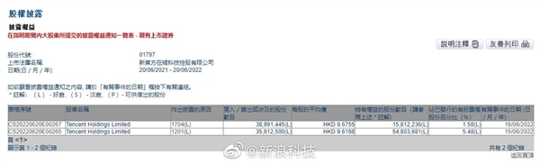 高位套现！腾讯抛售新东方在线7460万股：价值超7亿