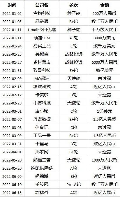 2022上半年投资盘点：SaaS、供应链冰火两重天，产业互联网迎来“拐点”