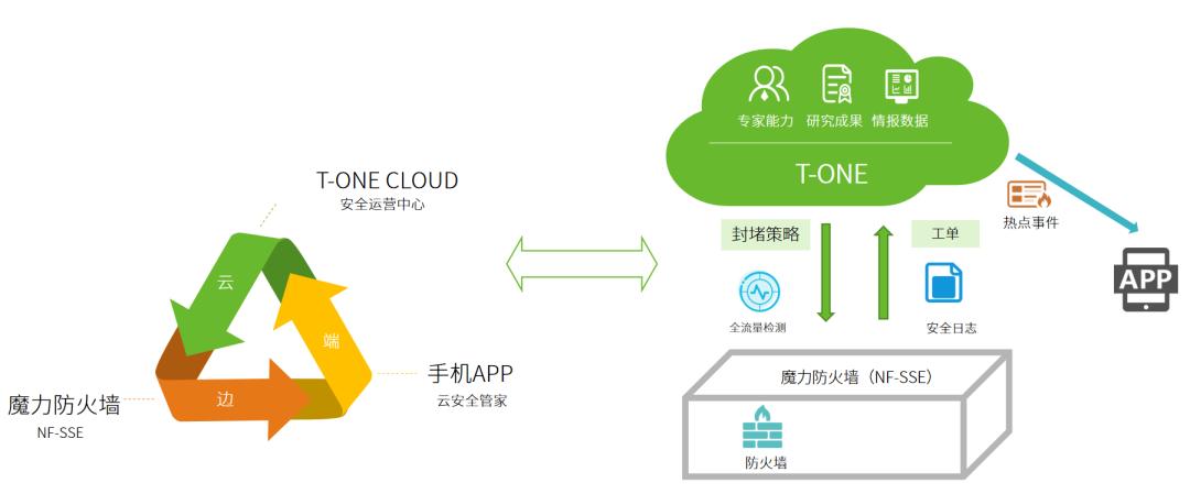 打造10亿产品线