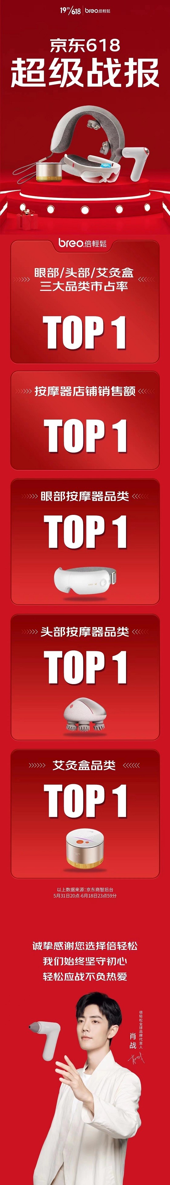 倍轻松发布618战报：登顶两大电商平台，三大系列产品品类+单品双TOP