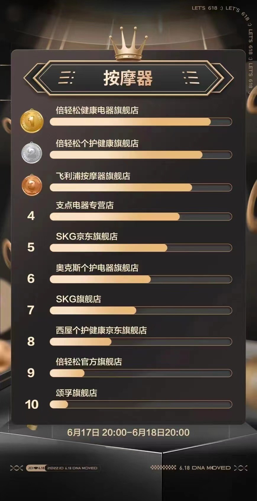 倍轻松发布618战报：登顶两大电商平台，三大系列产品品类+单品双TOP