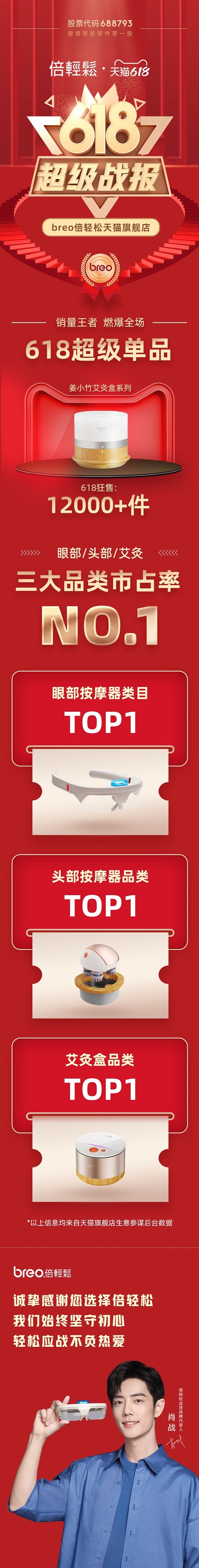 倍轻松发布618战报：登顶两大电商平台，三大系列产品品类+单品双TOP