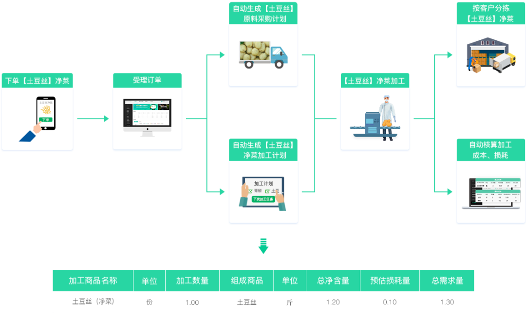 非标品、数字化程度低，生鲜供应链SaaS该怎么做？