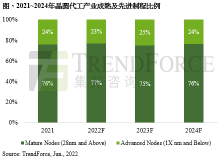 2022年聚焦十二英寸产能扩充，预估成熟制程产能年增20%