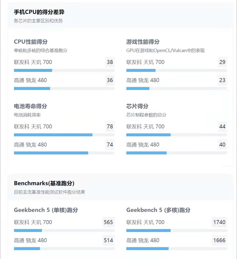 千元5G手机选谁？真我V20与荣耀畅玩30详细配置对比，哪个更值得买！