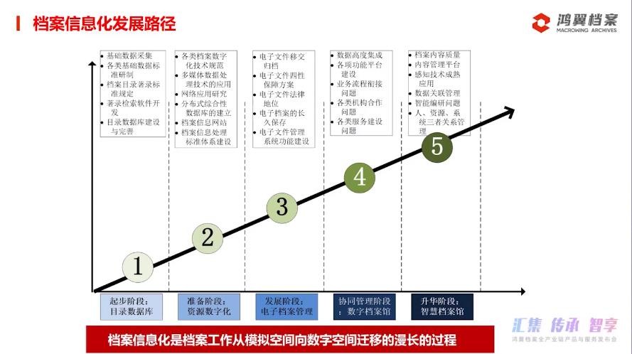 “三聚焦，五服务”——鸿翼档案全产业链产品与服务发布会成功举办