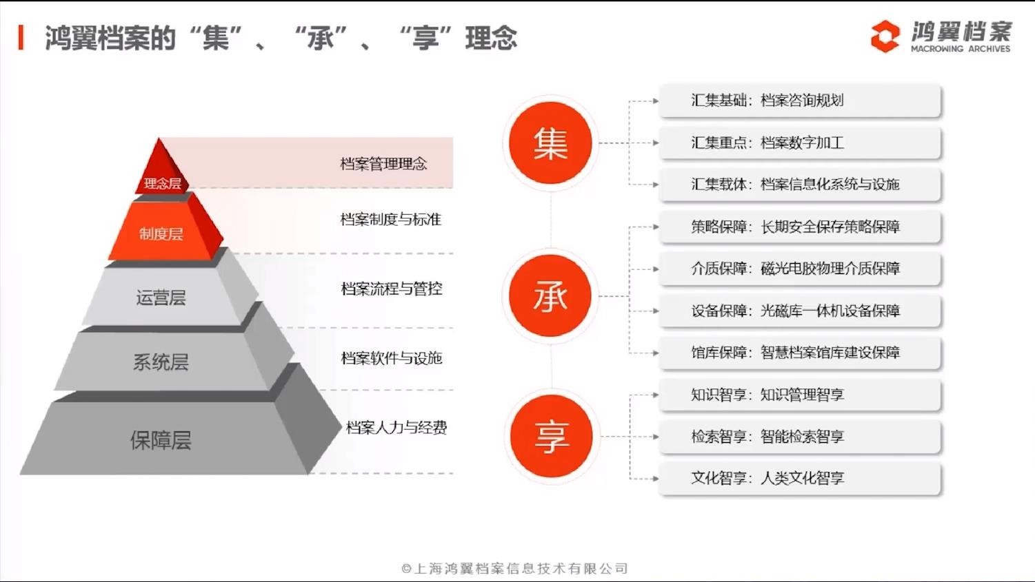 “三聚焦，五服务”——鸿翼档案全产业链产品与服务发布会成功举办