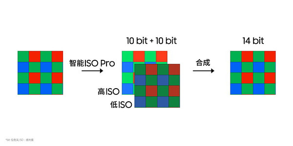 智能ISO