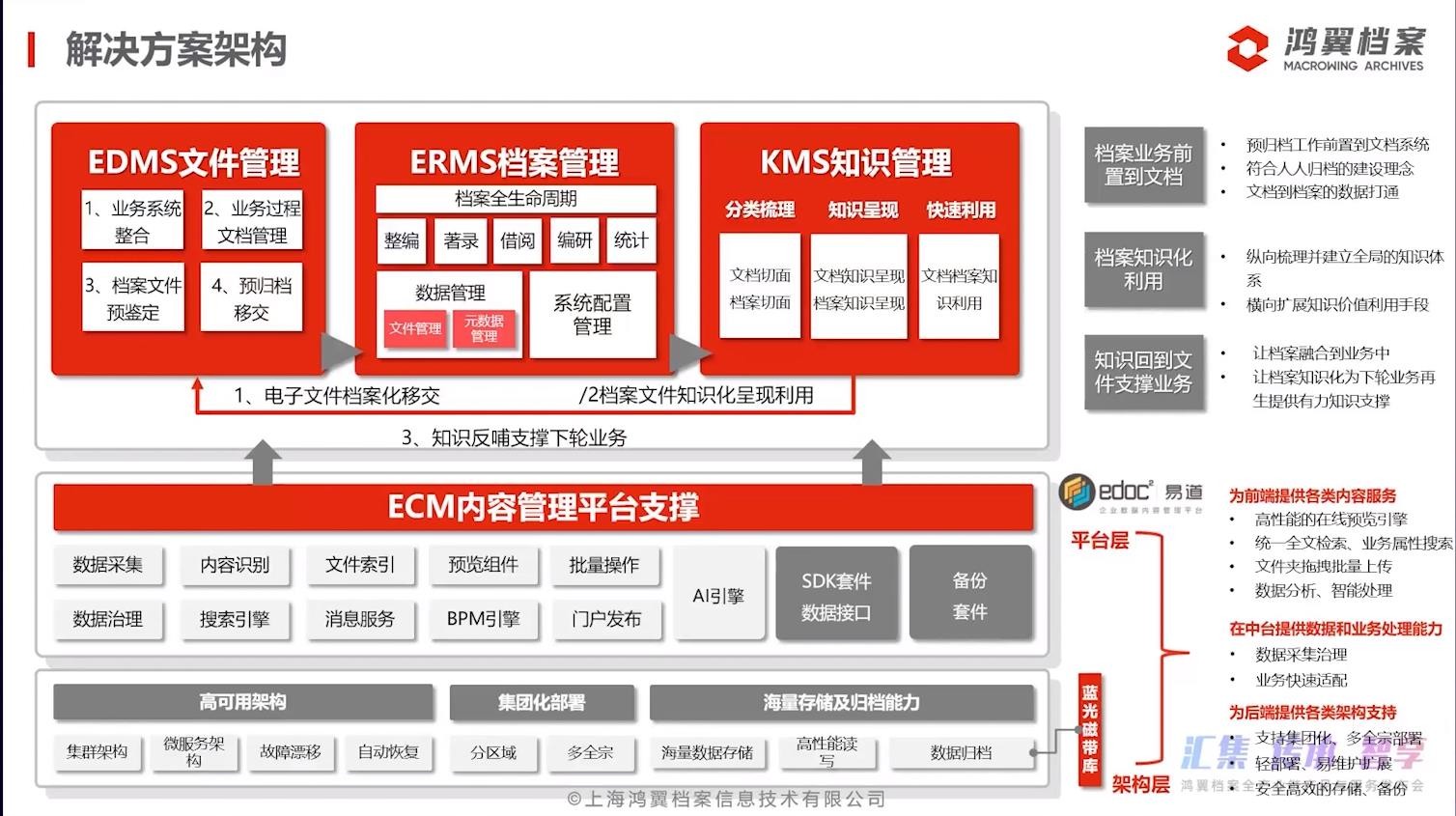 “三聚焦，五服务”——鸿翼档案全产业链产品与服务发布会成功举办