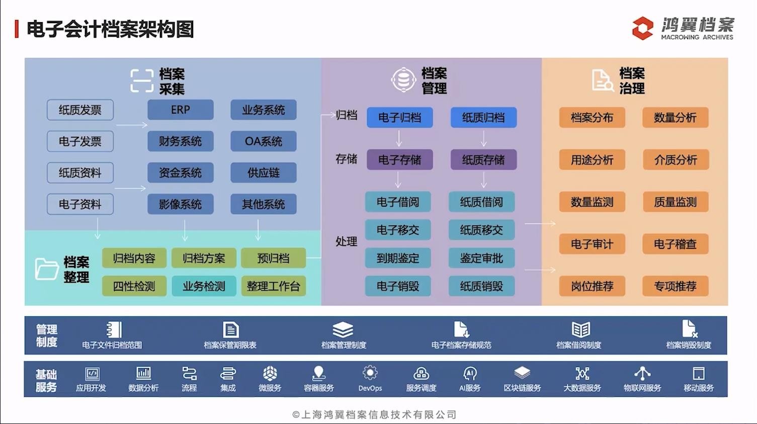 “三聚焦，五服务”——鸿翼档案全产业链产品与服务发布会成功举办