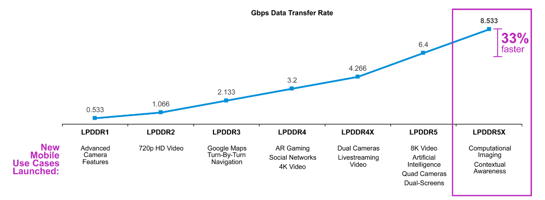 10Gbps！全球最快！国产最强LPDDR5/5X