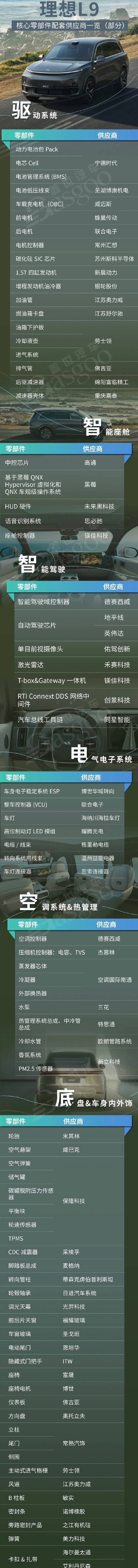 全网都在夸理想L9，其实理想应该感谢这些供应商？