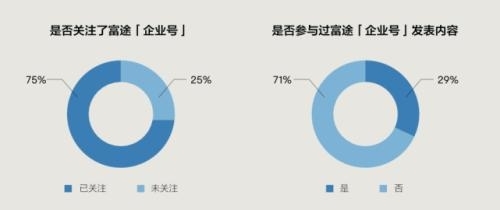 富途企业号:“企业问答”上线,业绩宣传新锦囊你get了吗?