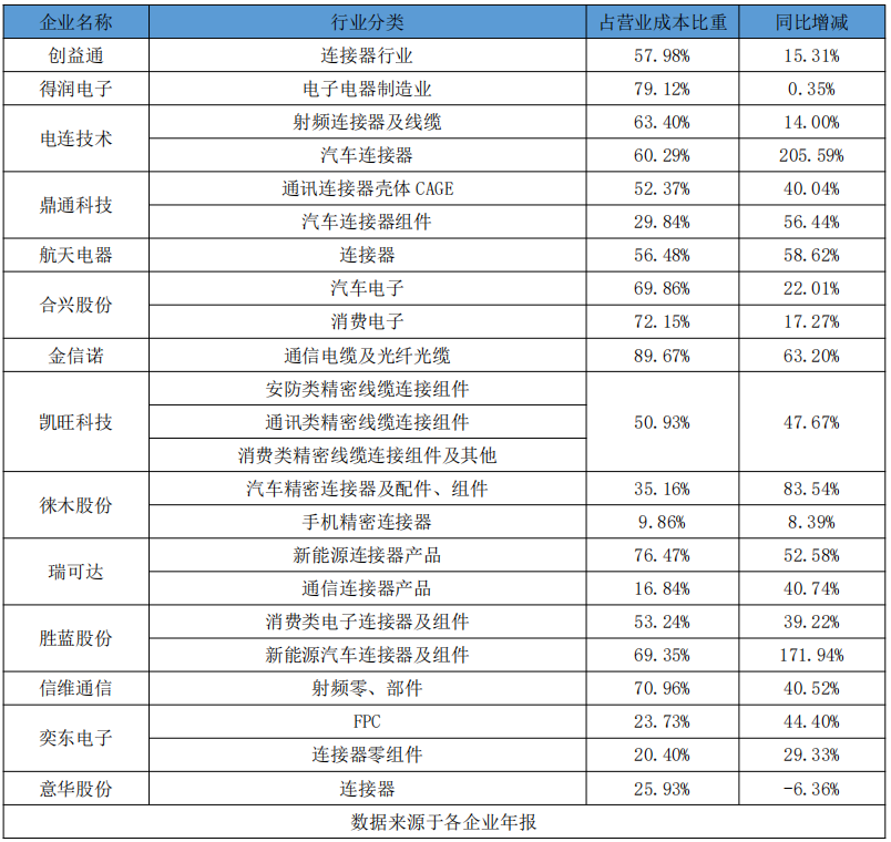 连接器铜价下跌