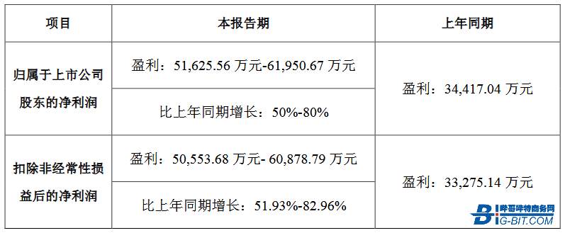 国内3家功率器件企业上半年业绩预告汇总