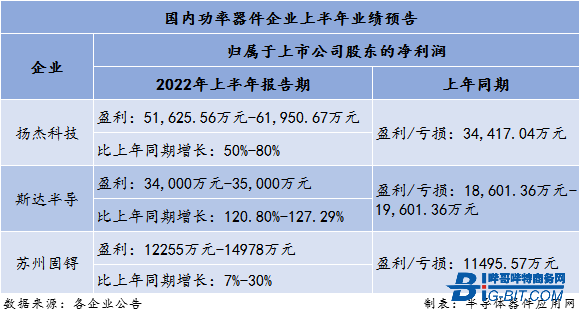 国内3家功率器件企业上半年业绩预告汇总