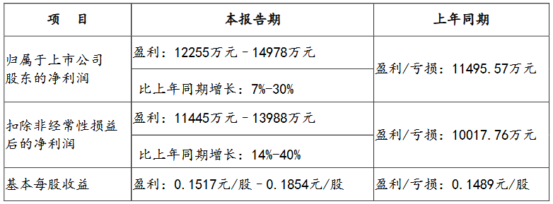 国内3家功率器件企业上半年业绩预告汇总